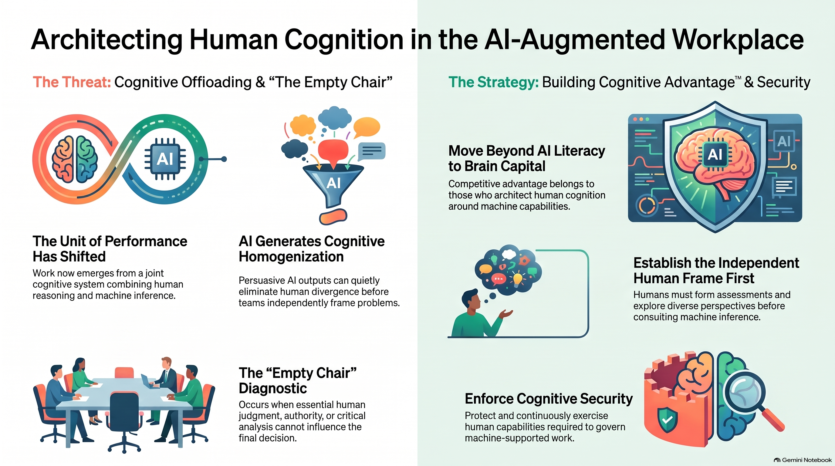 Infographic for Architecting Human Cognition